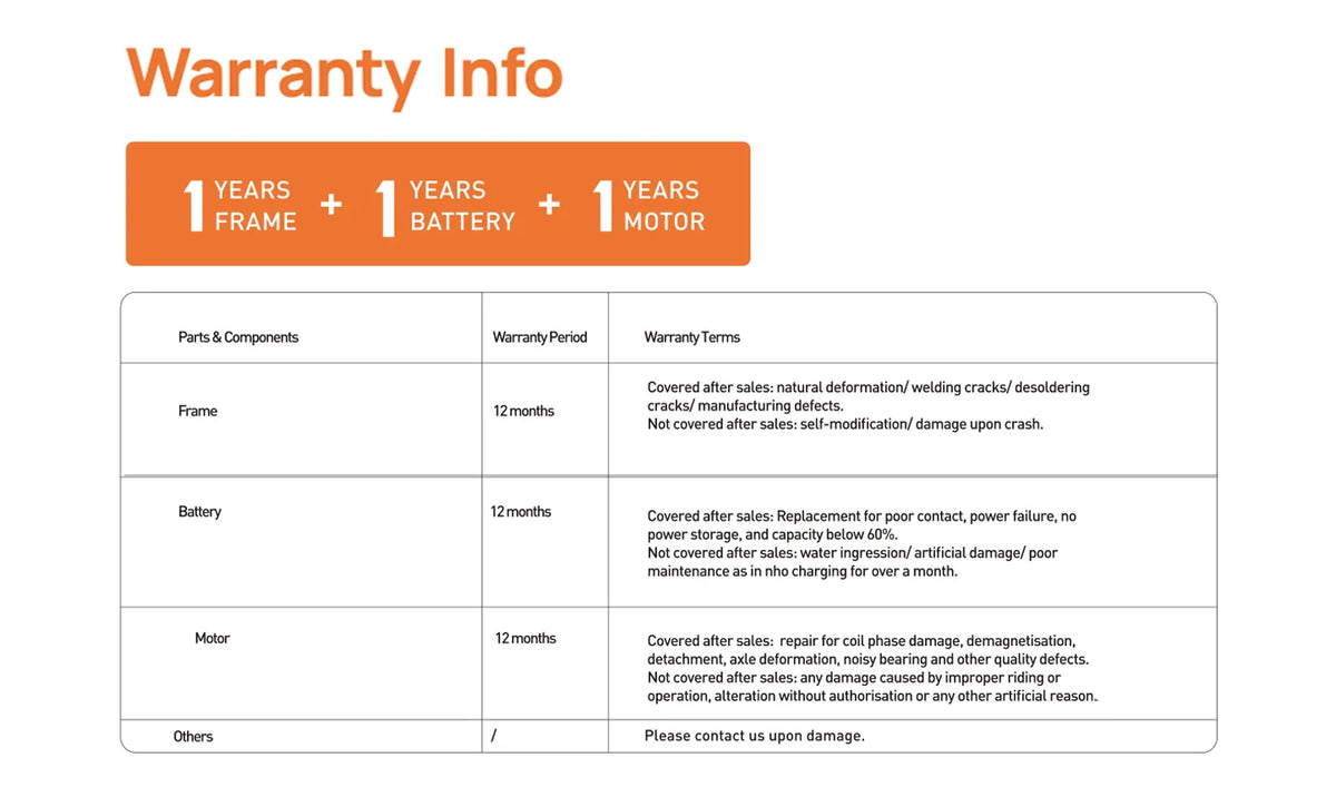 URLIFE 1000W E20 electric bike warranty infographic showing 1-year frame, 1-year battery, and 1-year motor coverage.